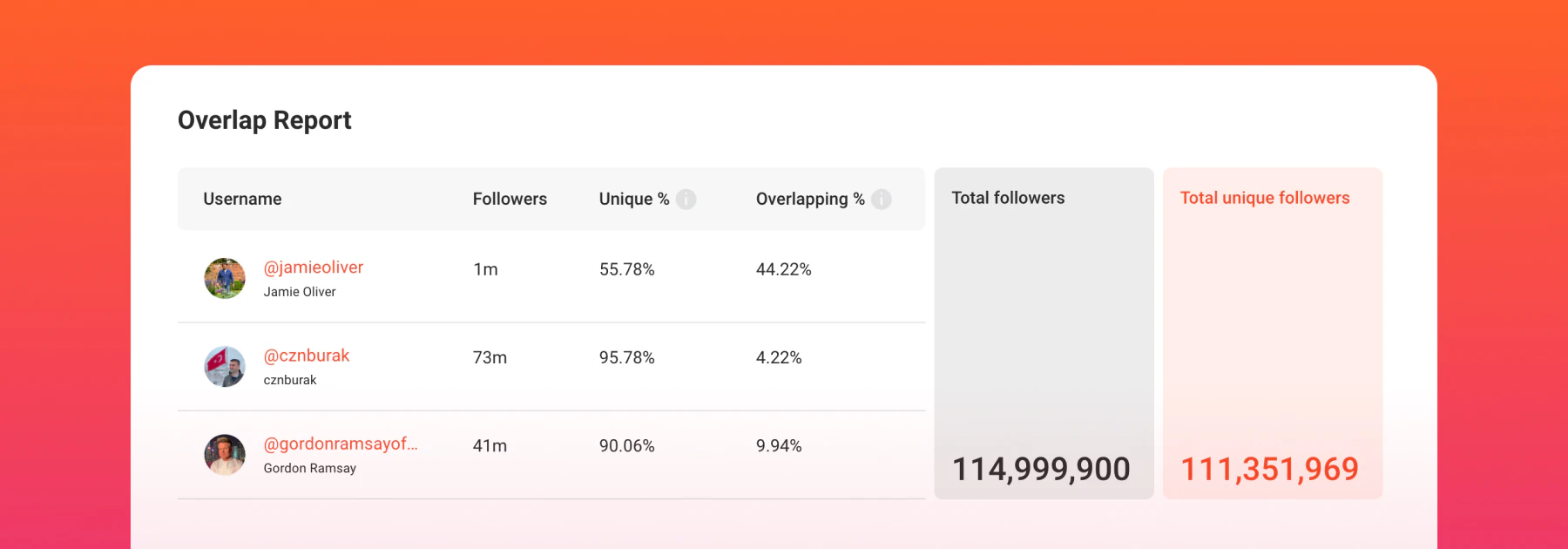 Overlap report with the unique and overlapping follower shares of&nbsp;three creators