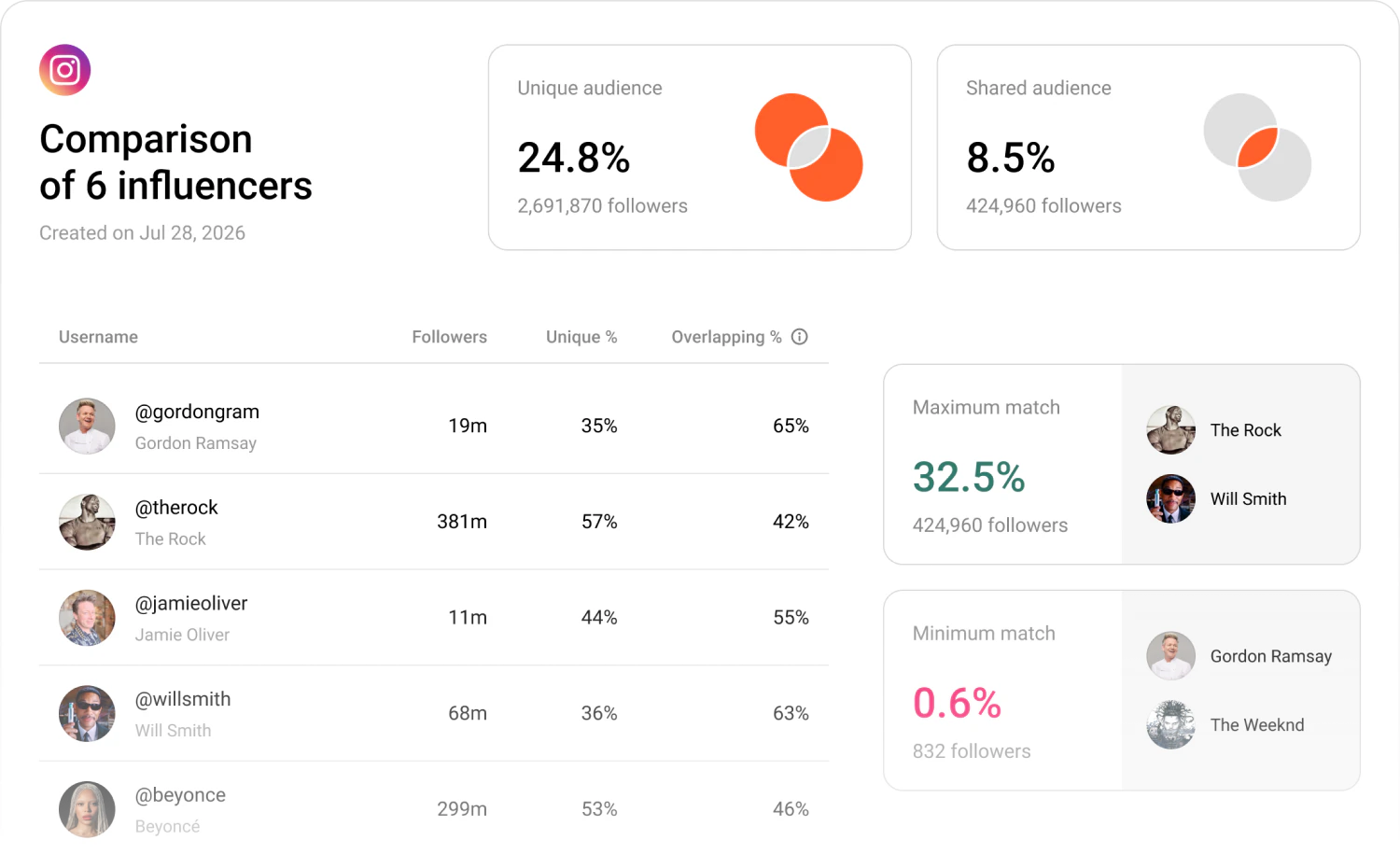 Audience overlap comparison showing shared and unique reach across six creators