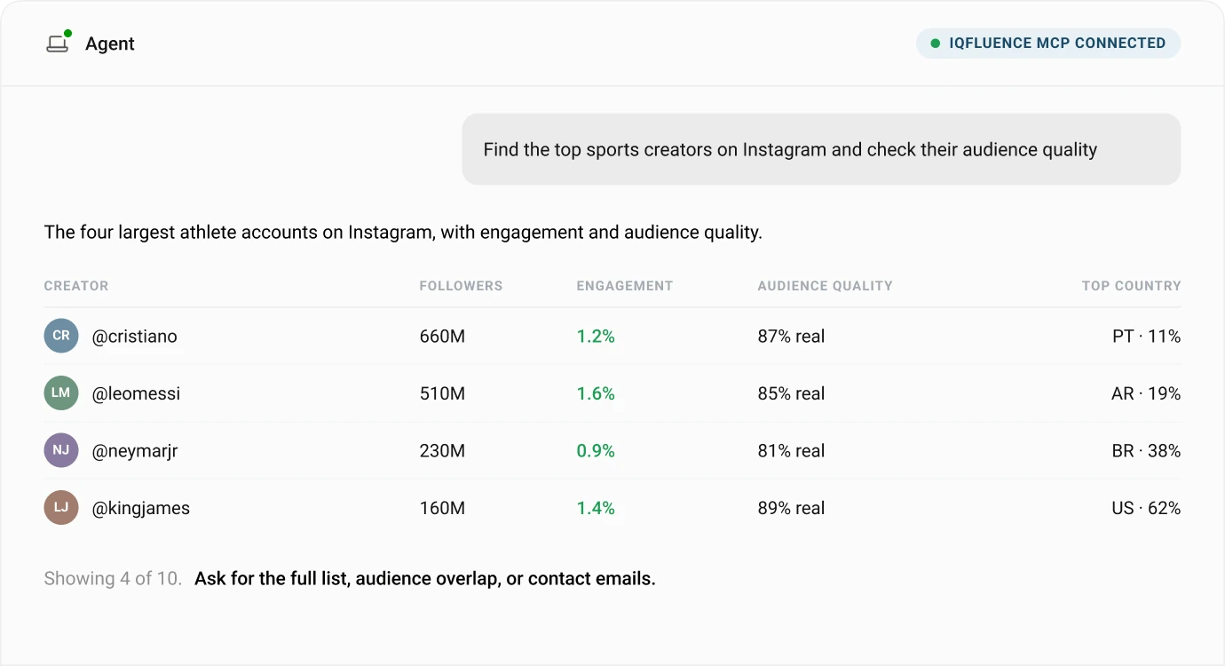 An AI agent shows sports creators with engagement, audience quality and top countries from IQFluence MCP