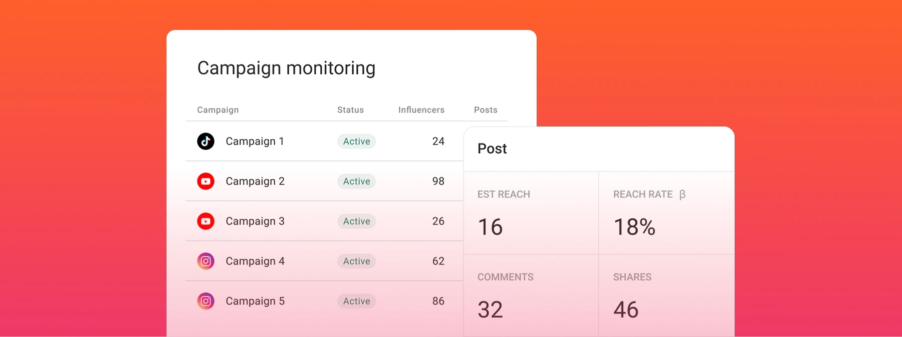 Campaign monitoring dashboard showing active TikTok, YouTube and Instagram campaigns and post performance