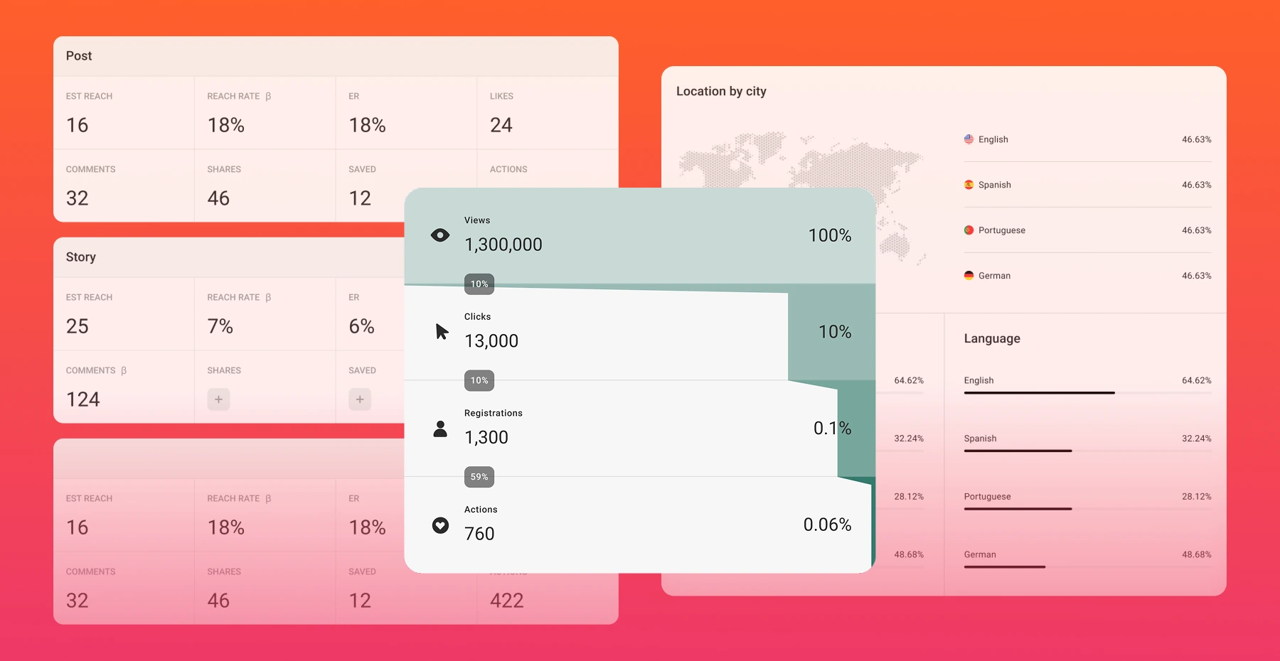 Campaign report combining post statistics, audience location and the conversion funnel