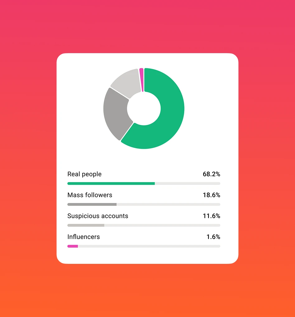 AI fake-follower detection