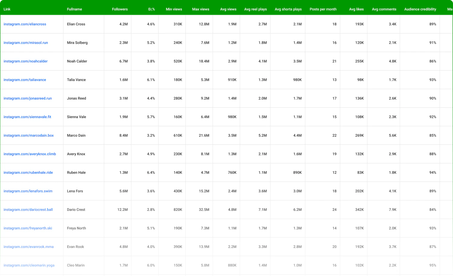 Google Sheet media plan with creator links, followers, engagement rates, views and audience credibility